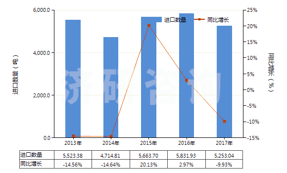 2013-2017年中國初級形狀的其他鹵化烯烴聚合物(HS39049000)進口量及增速統(tǒng)計 2013-2017年中國初級形狀的其他鹵化烯烴聚合物(HS39049000)進口量及增速統(tǒng)計